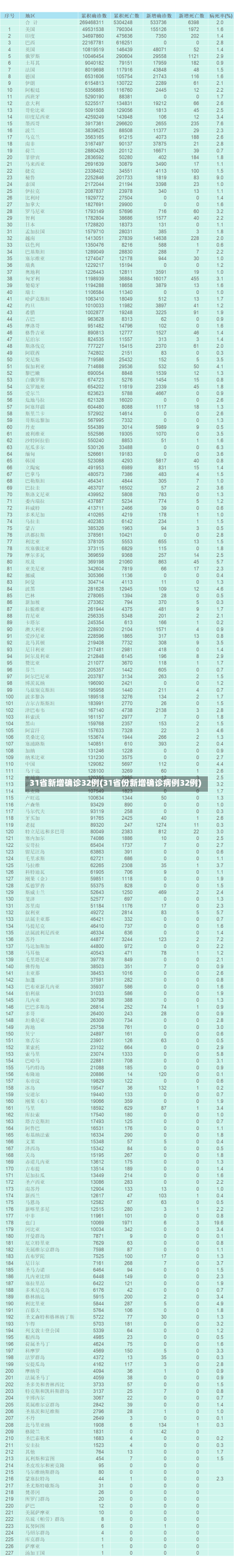 31省新增确诊32例(31省份新增确诊病例32例)-第1张图片-建明新闻