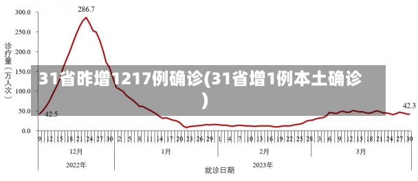 31省昨增1217例确诊(31省增1例本土确诊)-第1张图片-建明新闻