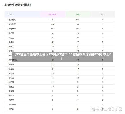 【31省区市新增本土确诊29例涉5省市,31省区市新增确诊25例 本土0】-第2张图片-建明新闻