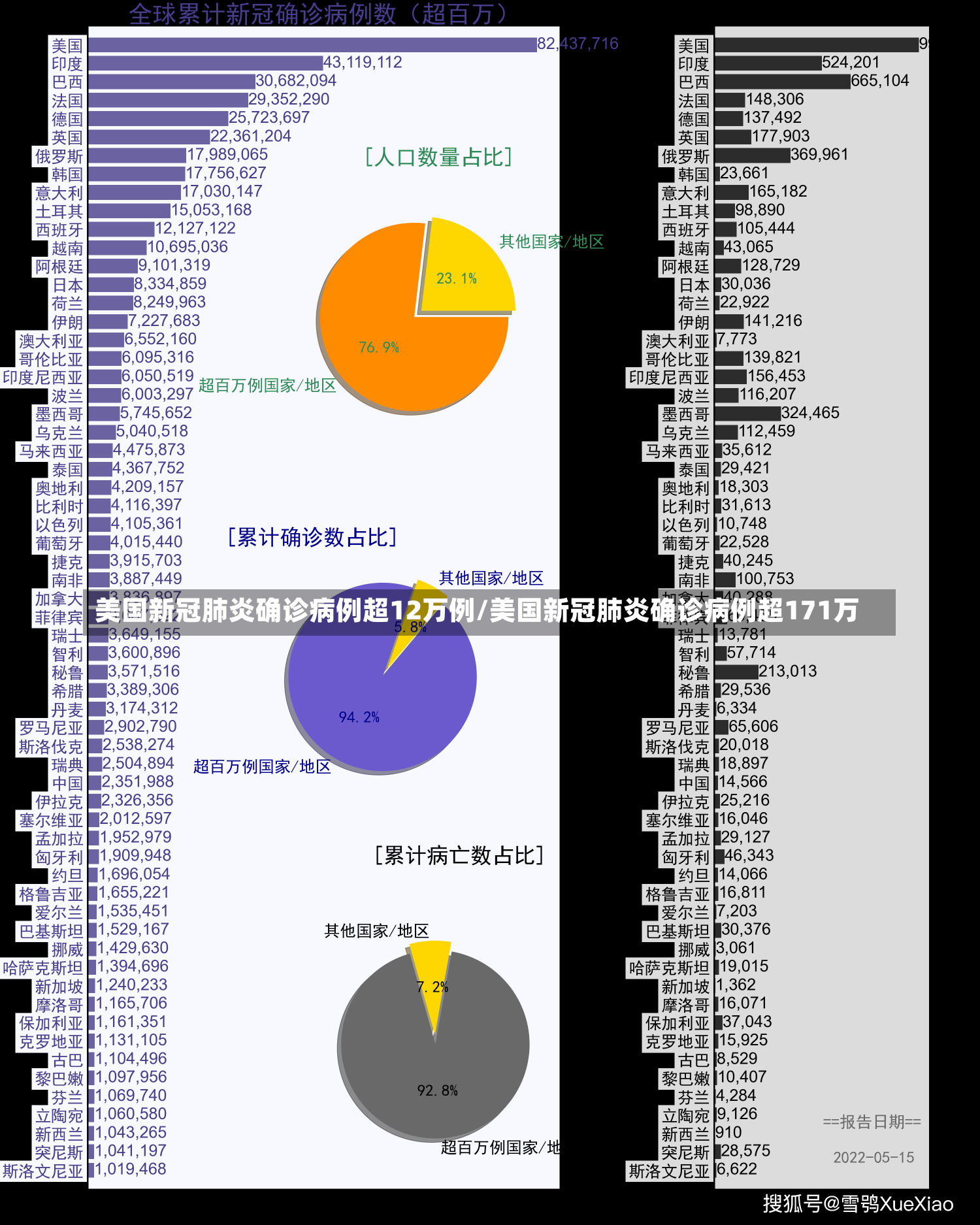 美国新冠肺炎确诊病例超12万例/美国新冠肺炎确诊病例超171万-第1张图片-建明新闻