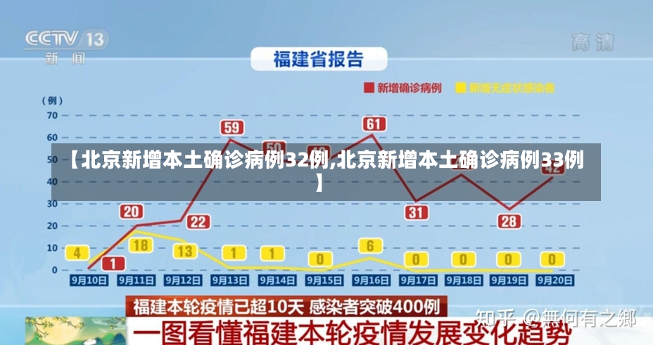 【北京新增本土确诊病例32例,北京新增本土确诊病例33例】-第1张图片-建明新闻