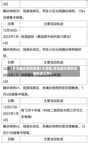 【青岛确诊病例激增4大原因,青岛确诊病例活动轨迹公布】-第1张图片-建明新闻