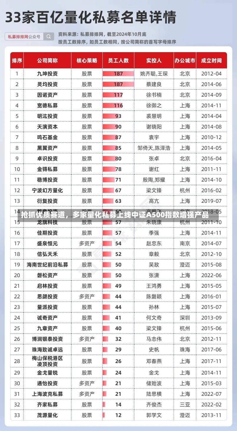 抢抓优质赛道，多家量化私募上线中证A500指数增强产品-第3张图片-建明新闻