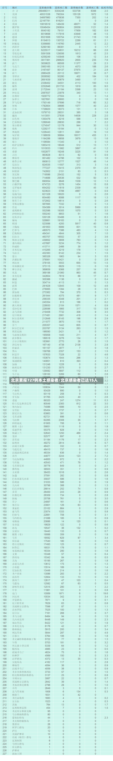 北京累报727例本土感染者/北京感染者已达15人-第2张图片-建明新闻