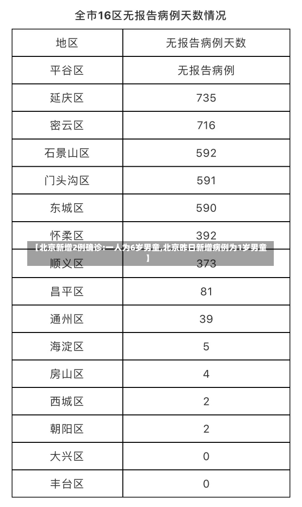 【北京新增2例确诊:一人为6岁男童,北京昨日新增病例为1岁男童】-第2张图片-建明新闻