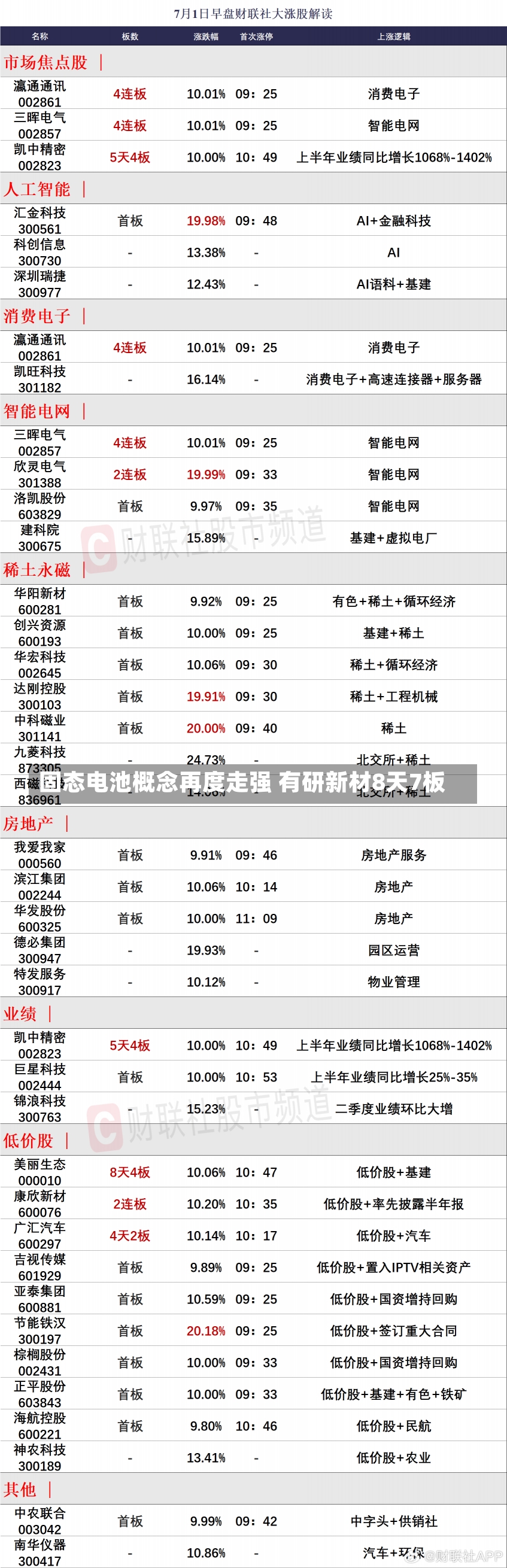 固态电池概念再度走强 有研新材8天7板-第1张图片-建明新闻