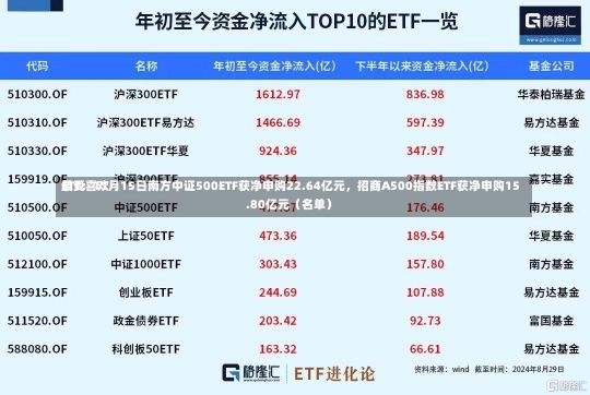 最受喜欢
ETF：11月15日南方中证500ETF获净申购22.64亿元，招商A500指数ETF获净申购15.80亿元（名单）-第1张图片-建明新闻