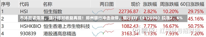 市场回调震荡，银行相对收益再现！郑州银行冲击涨停，银行ETF（512800）拉涨2．6%-第3张图片-建明新闻