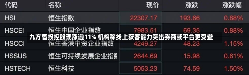 九方智投控股现涨逾11% 机构称线上获客能力突出券商或平台更受益-第3张图片-建明新闻