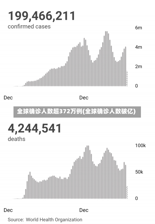 全球确诊人数超372万例(全球确诊人数破亿)-第2张图片-建明新闻