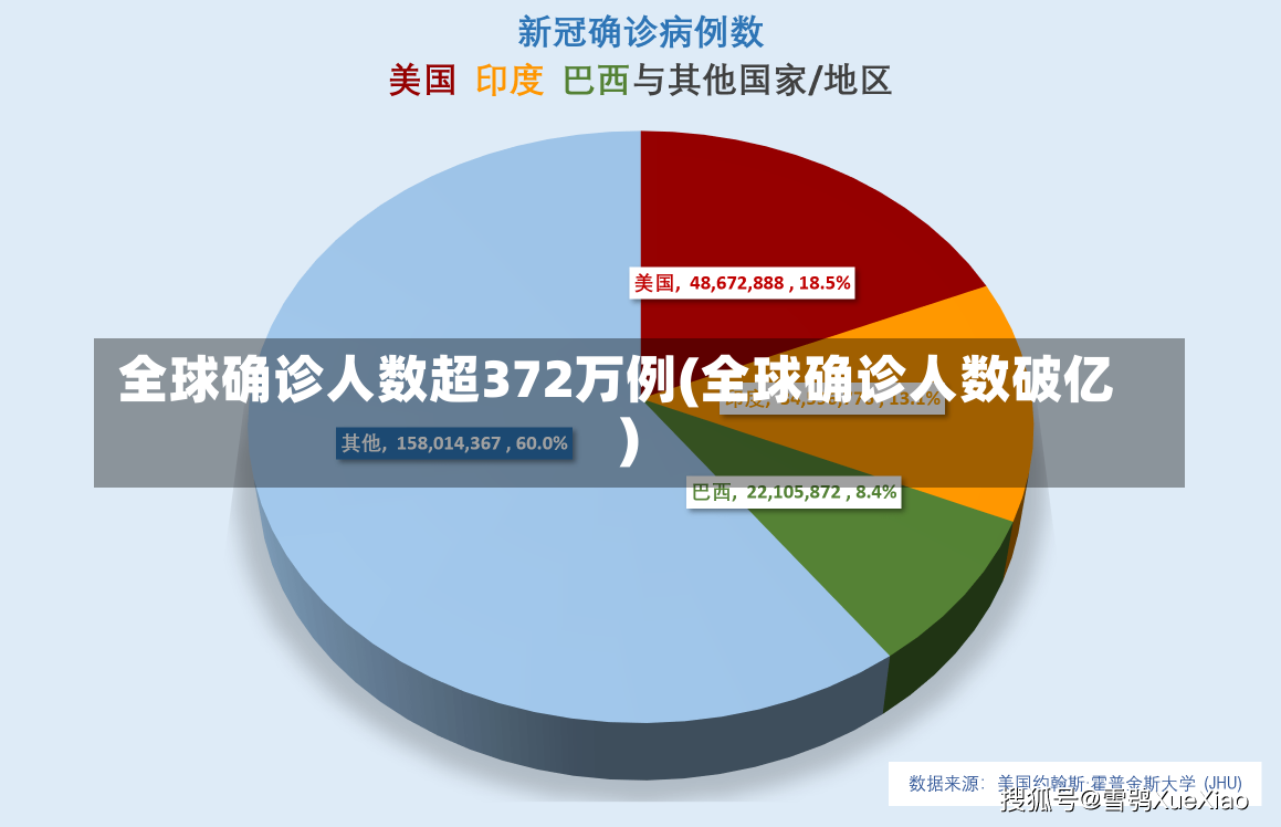 全球确诊人数超372万例(全球确诊人数破亿)-第1张图片-建明新闻