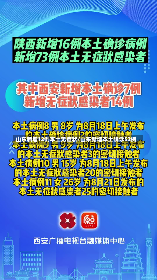 山东新增12例本土无症状/山东新增本土确诊53例-第1张图片-建明新闻