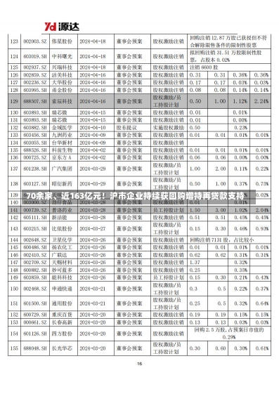 70余家、近163亿元！沪市企业持续获回购增持再贷款支持-第2张图片-建明新闻