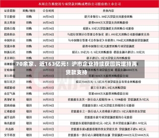 70余家、近163亿元！沪市企业持续获回购增持再贷款支持-第3张图片-建明新闻