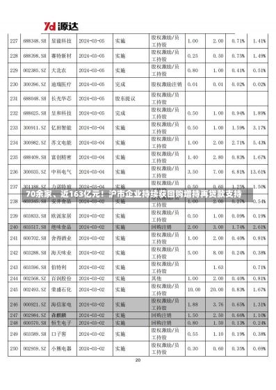 70余家、近163亿元！沪市企业持续获回购增持再贷款支持-第1张图片-建明新闻