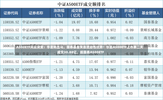 A500ETF风云突变：华夏刚出马，国泰基金失去流动性优势！华夏A500ETF上市第二天成交30.88亿，超国泰A500ETF-第1张图片-建明新闻