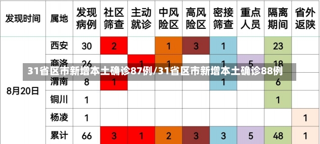 31省区市新增本土确诊87例/31省区市新增本土确诊88例-第2张图片-建明新闻