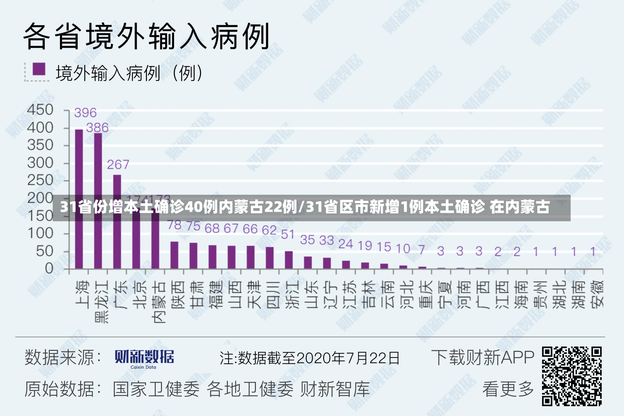 31省份增本土确诊40例内蒙古22例/31省区市新增1例本土确诊 在内蒙古-第1张图片-建明新闻