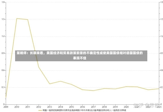 策略师：长期来看，美国经济和贸易政策前景的不确定性或使美国国债相对德国国债的表现不佳-第1张图片-建明新闻