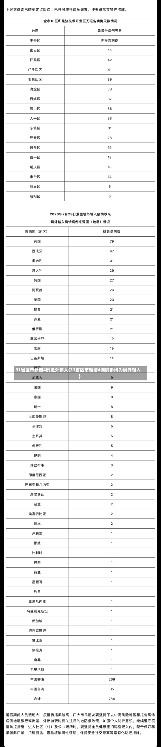 31省区市新增4例境外输入(31省区市新增4例确诊均为境外输入)-第1张图片-建明新闻