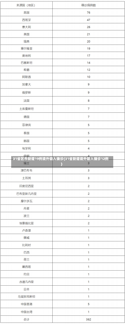 31省区市新增19例境外输入确诊(31省新增境外输入确诊12例)-第2张图片-建明新闻