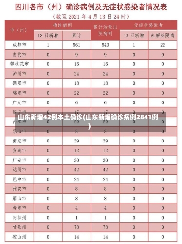 山东新增42例本土确诊(山东新增确诊病例2841例)-第3张图片-建明新闻