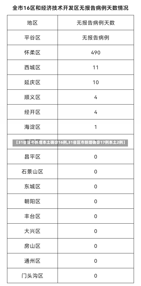 【31省区市新增本土确诊16例,31省区市新增确诊17例本土2例】-第1张图片-建明新闻