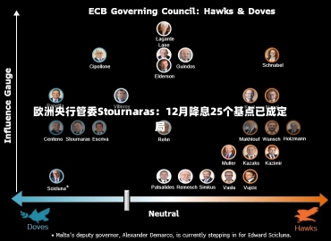 欧洲央行管委Stournaras：12月降息25个基点已成定局-第1张图片-建明新闻