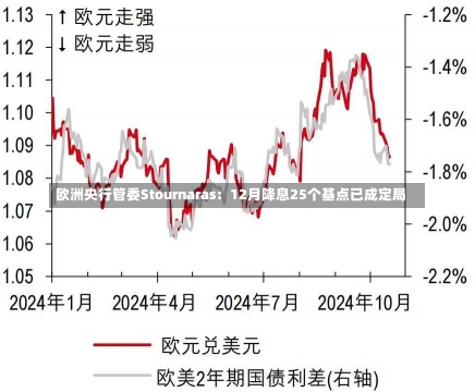 欧洲央行管委Stournaras：12月降息25个基点已成定局-第2张图片-建明新闻