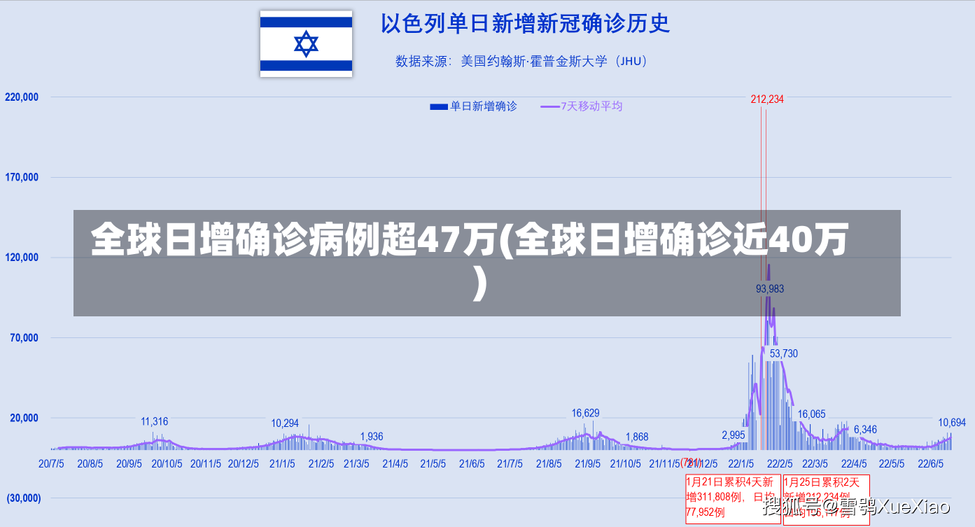 全球日增确诊病例超47万(全球日增确诊近40万)-第1张图片-建明新闻