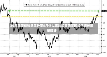 30年期美债收益率升至5月份以来比较高因美国经济增长前景转好-第2张图片-建明新闻