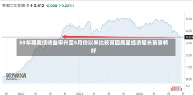 30年期美债收益率升至5月份以来比较高因美国经济增长前景转好-第1张图片-建明新闻