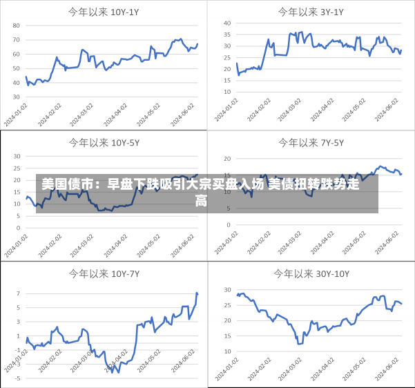 美国债市：早盘下跌吸引大宗买盘入场 美债扭转跌势走高-第1张图片-建明新闻