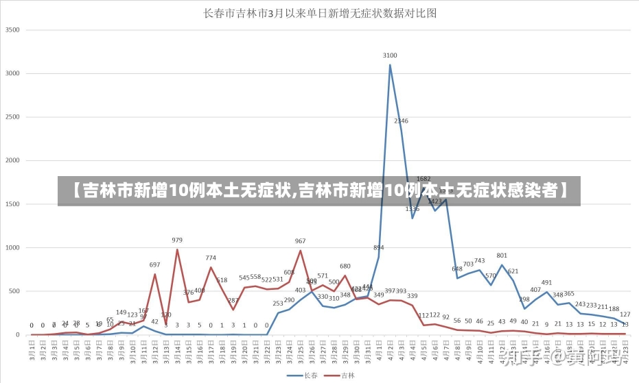 【吉林市新增10例本土无症状,吉林市新增10例本土无症状感染者】-第1张图片-建明新闻