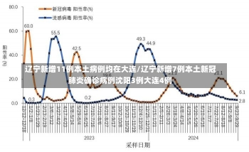 辽宁新增11例本土病例均在大连/辽宁新增7例本土新冠肺炎确诊病例沈阳3例大连4例-第3张图片-建明新闻