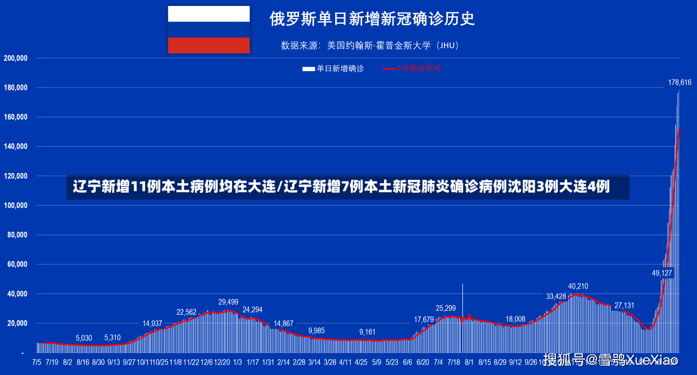 辽宁新增11例本土病例均在大连/辽宁新增7例本土新冠肺炎确诊病例沈阳3例大连4例-第2张图片-建明新闻