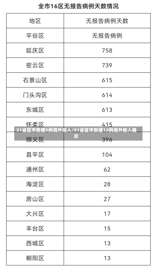 31省区市新增5例境外输入/31省区市新增12例境外输入确诊-第3张图片-建明新闻