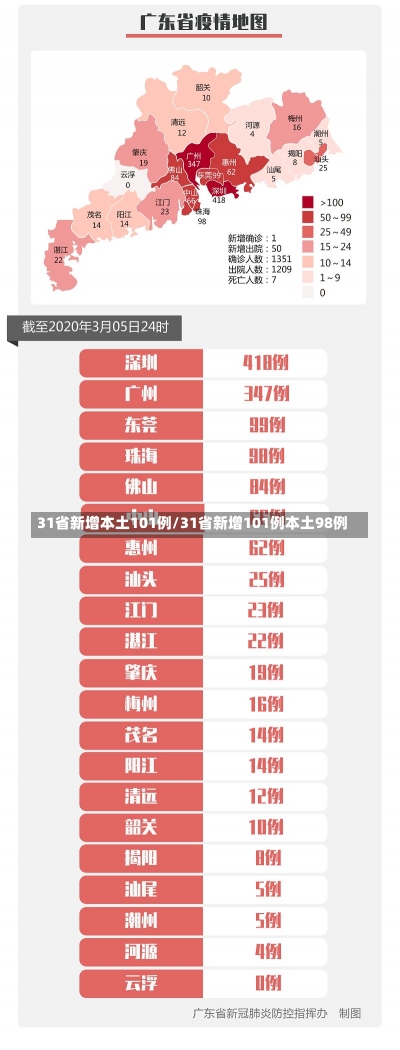 31省新增本土101例/31省新增101例本土98例-第1张图片-建明新闻