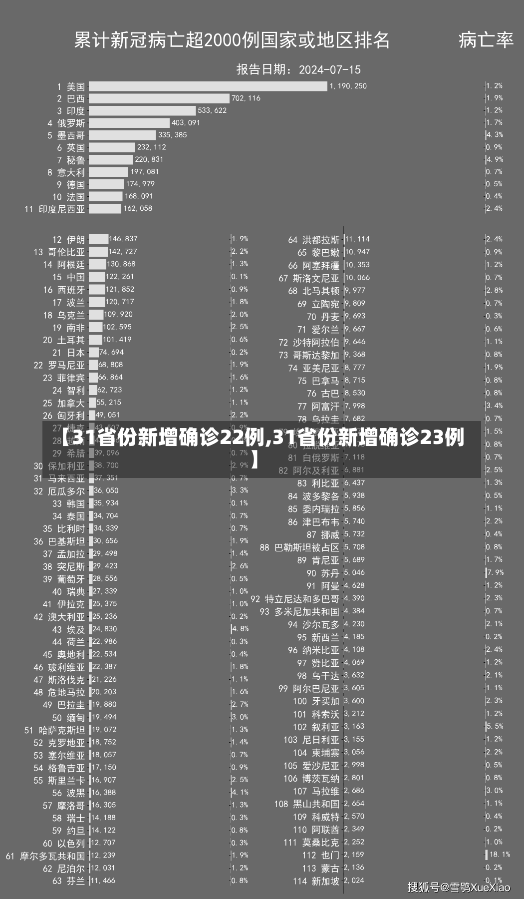 【31省份新增确诊22例,31省份新增确诊23例】-第1张图片-建明新闻