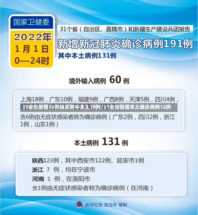 31省份新增33例确诊其中本土19例/31省份新增本土确诊病例12例-第2张图片-建明新闻