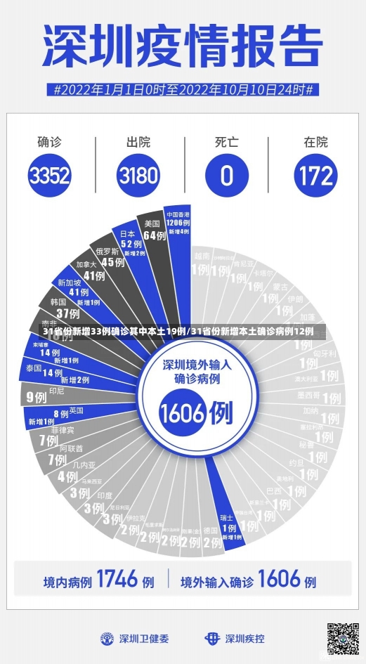 31省份新增33例确诊其中本土19例/31省份新增本土确诊病例12例-第1张图片-建明新闻