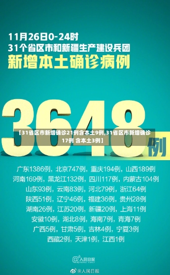 【31省区市新增确诊21例含本土9例,31省区市新增确诊17例 含本土3例】-第1张图片-建明新闻