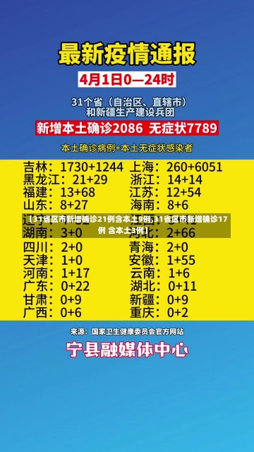 【31省区市新增确诊21例含本土9例,31省区市新增确诊17例 含本土3例】-第2张图片-建明新闻