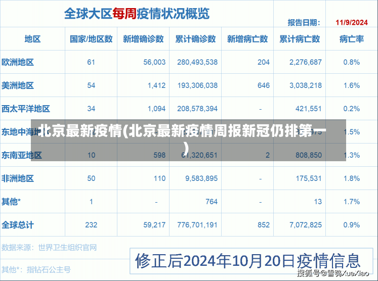 北京最新疫情(北京最新疫情周报新冠仍排第一)-第3张图片-建明新闻