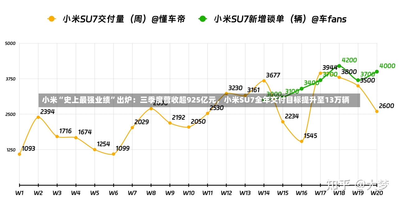 小米“史上最强业绩”出炉：三季度营收超925亿元，小米SU7全年交付目标提升至13万辆-第1张图片-建明新闻