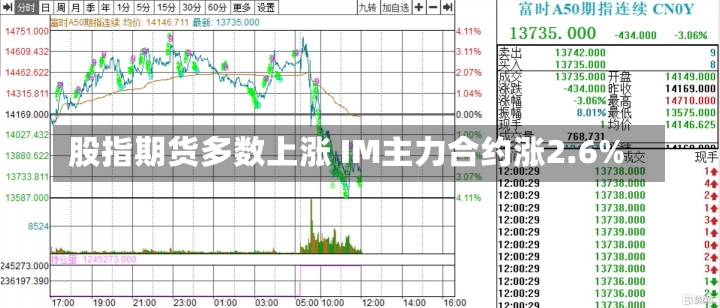 股指期货多数上涨 IM主力合约涨2.6%-第2张图片-建明新闻