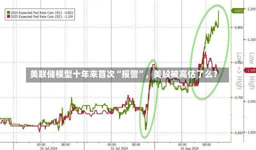 美联储模型十年来首次“报警”，美股被高估了么？-第1张图片-建明新闻