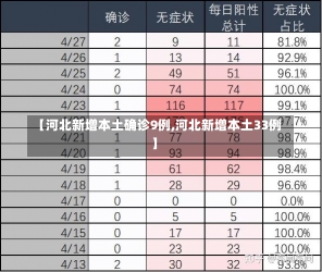 【河北新增本土确诊9例,河北新增本土33例】-第1张图片-建明新闻