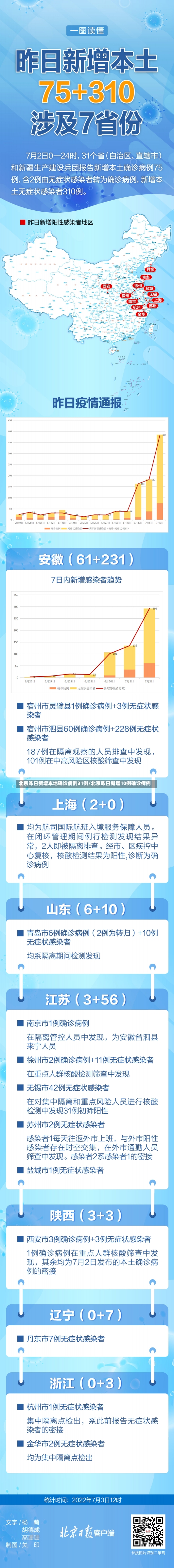 北京昨日新增本地确诊病例31例/北京昨日新增10例确诊病例-第1张图片-建明新闻