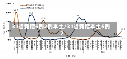 31省新增5例2例本土/31省新增本土5例7-第1张图片-建明新闻